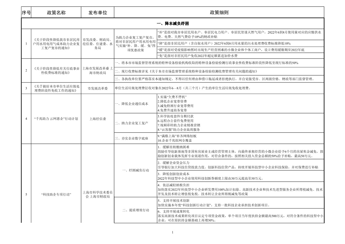疫情后政府及其组成部门对企业或其他单位、社会组织等相关优惠政策 -1