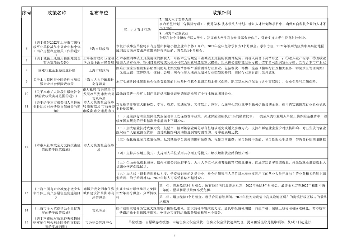 疫情后政府及其组成部门对企业或其他单位、社会组织等相关优惠政策 -2