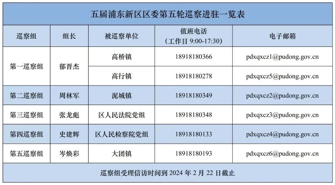 20231205 五届浦东新区区委第五轮巡察完成进驻-1
